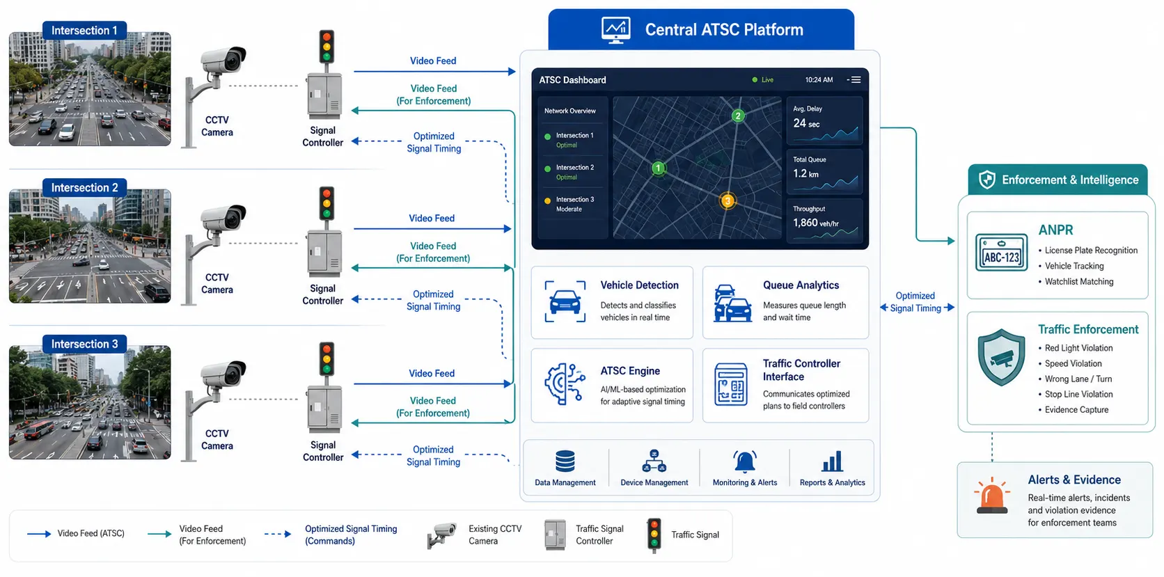 Camera-based adaptive traffic signal control architecture