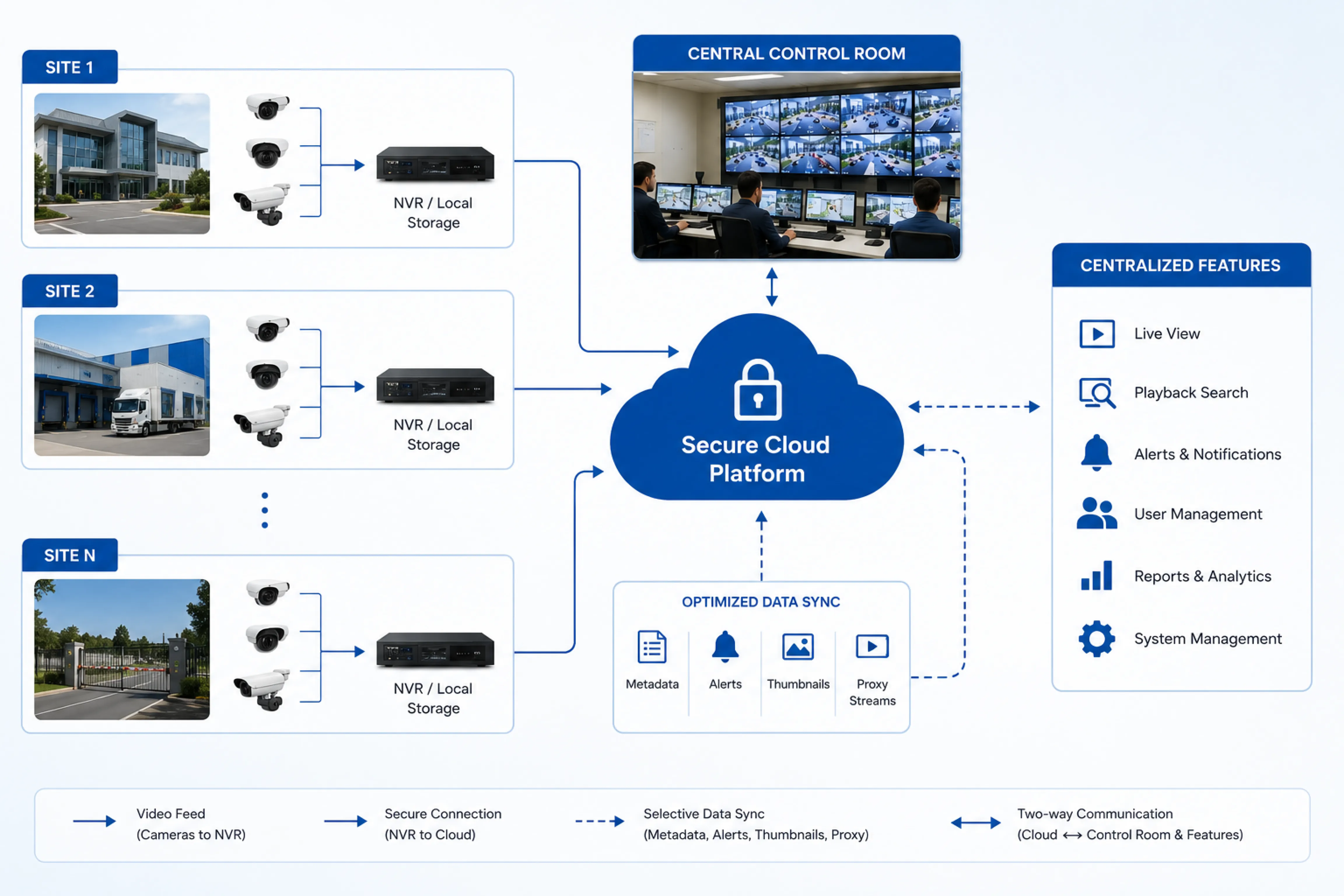 Hybrid VMS multi-site cloud architecture