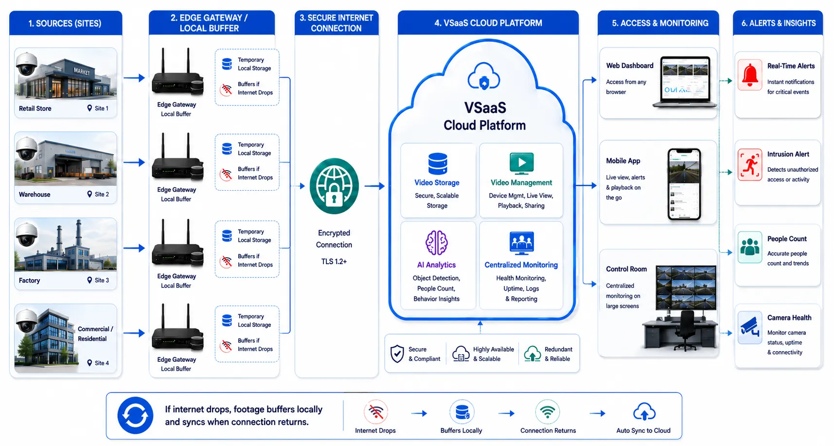 VSaaS cloud architecture workflow