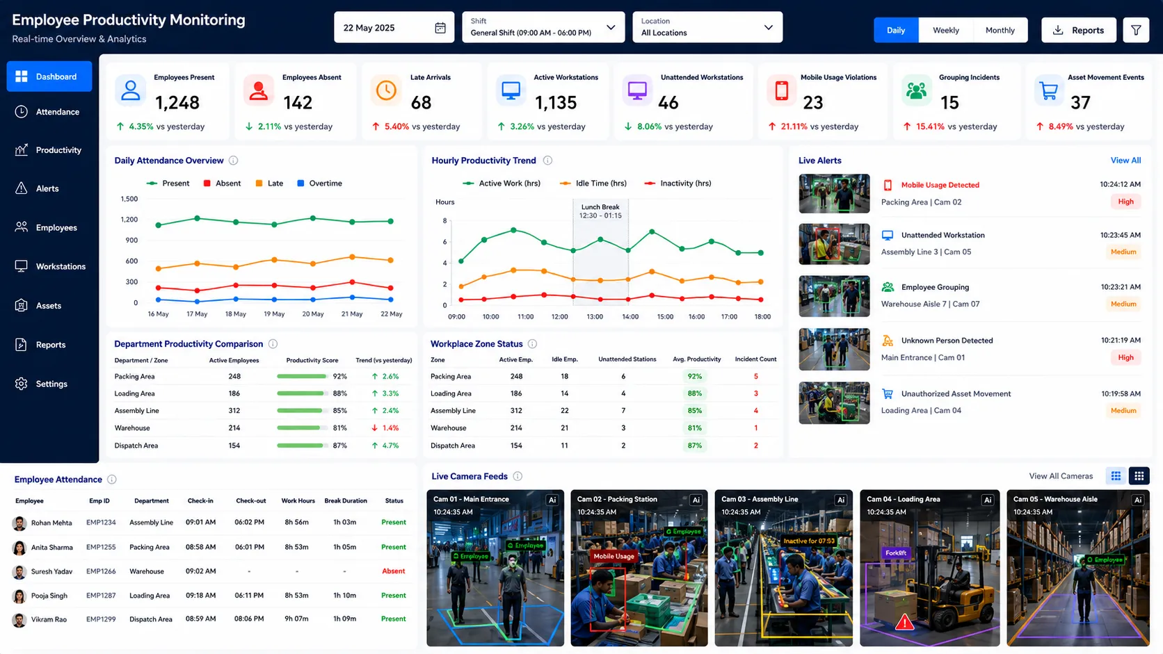 AI Employee Productivity Monitoring System Dashboard